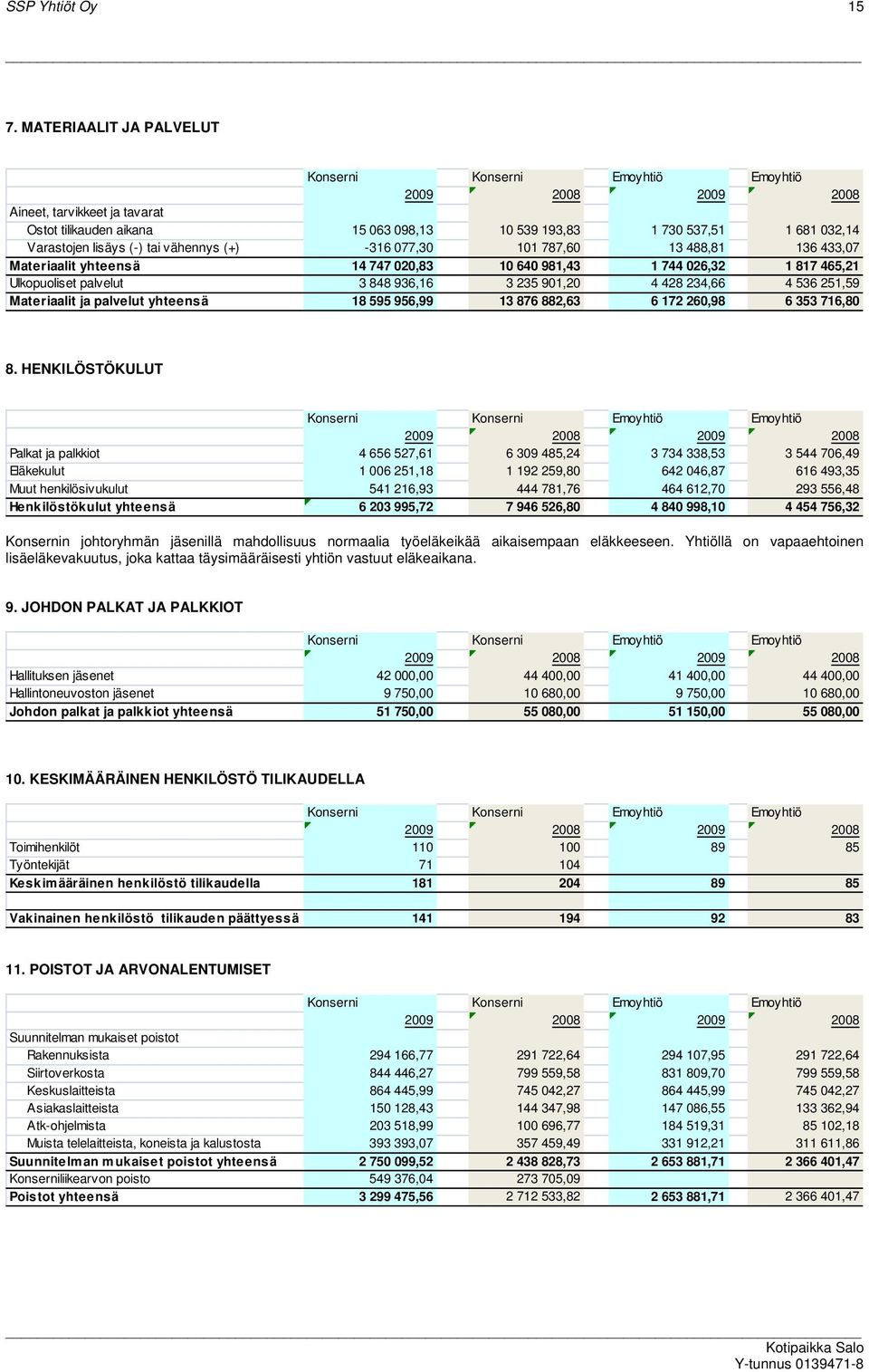 488,81 136 433,07 Materiaalit yhteensä 14 747 020,83 10 640 981,43 1 744 026,32 1 817 465,21 Ulkopuoliset palvelut 3 848 936,16 3 235 901,20 4 428 234,66 4 536 251,59 Materiaalit ja palvelut yhteensä