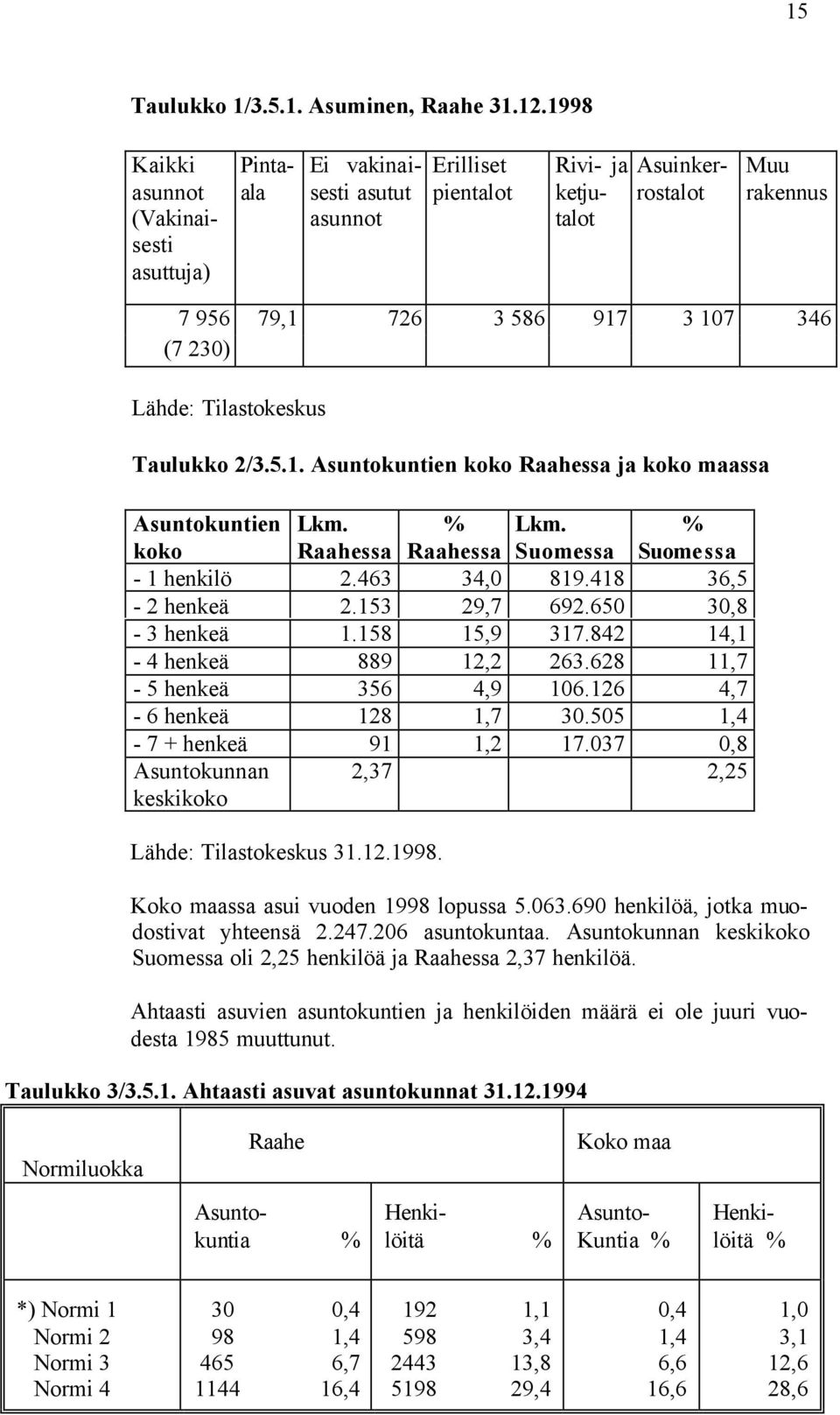 Lähde: Tilastokeskus Taulukko 2/3.5.1. Asuntokuntien koko Raahessa ja koko maassa Asuntokuntien koko Lkm. Raahessa % Raahessa Lkm. Suomessa % Suomessa - 1 henkilö 2.463 34,0 819.418 36,5-2 henkeä 2.