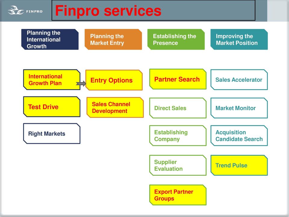 Sales Accelerator Test Drive Sales Channel Development Direct Sales Market Monitor Right Markets