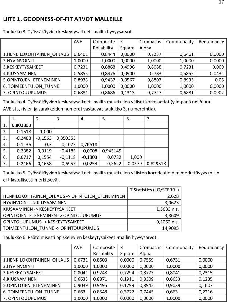 KIUSAAMINEN 0,5855 0,8476 0,0900 0,783 0,5855 0,0431 5.OPINTOJEN_ETENEMINEN 0,8933 0,9437 0,0567 0,8807 0,8933 0,05 6. TOIMEENTULON_TUNNE 1,0000 1,0000 0,0000 1,0000 1,0000 0,0000 7.