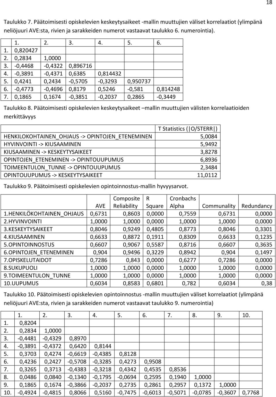 0,1865 0,1674-0,3851-0,2037 0,2865-0,3449 Taulukko 8.