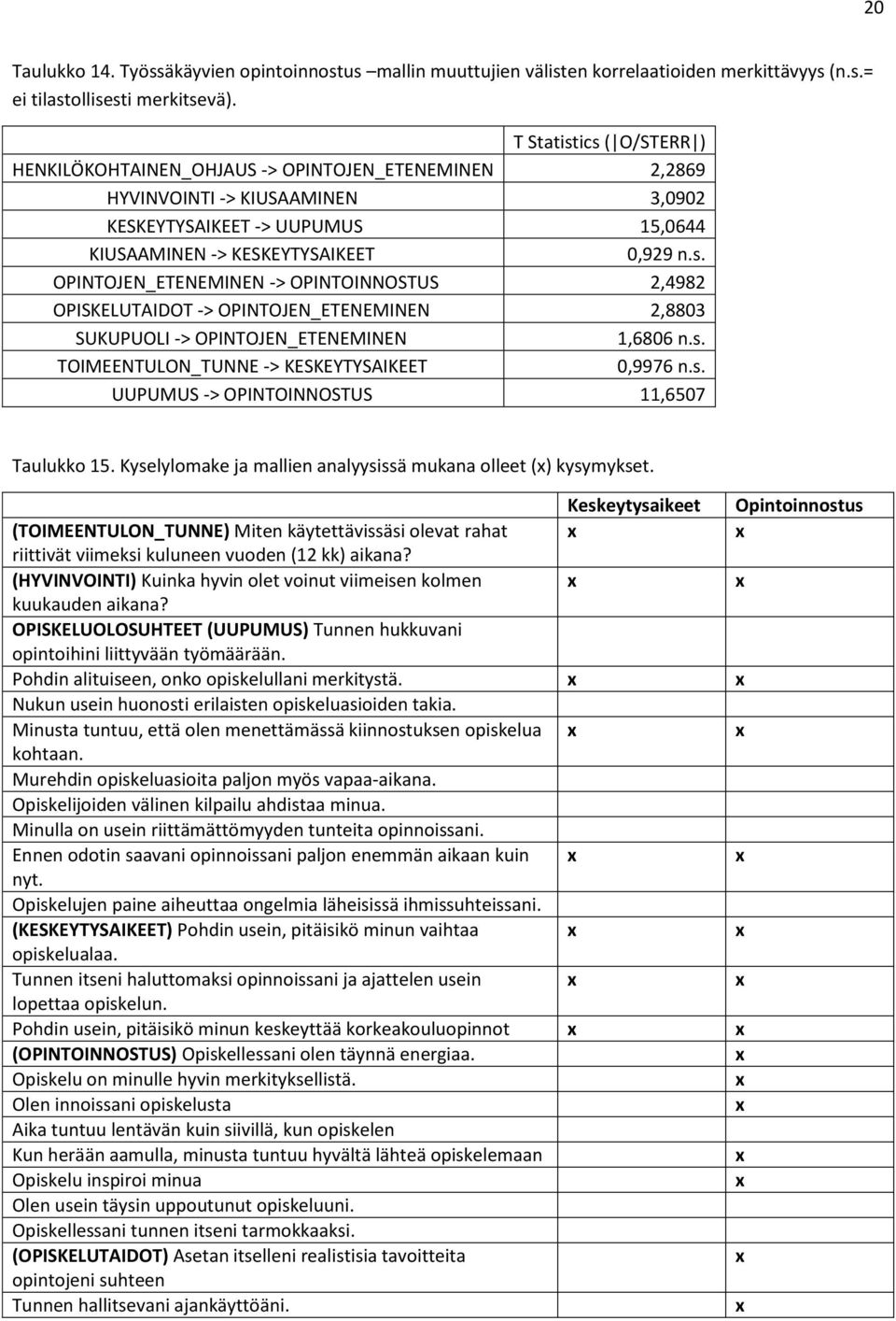 s. TOIMEENTULON_TUNNE -> KESKEYTYSAIKEET 0,9976 n.s. UUPUMUS -> OPINTOINNOSTUS 11,6507 Taulukko 15. Kyselylomake ja mallien analyysissä mukana olleet () kysymykset.