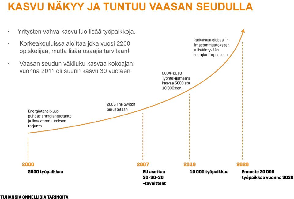 Korkeakouluissa aloittaa joka vuosi 2200 opiskelijaa, mutta