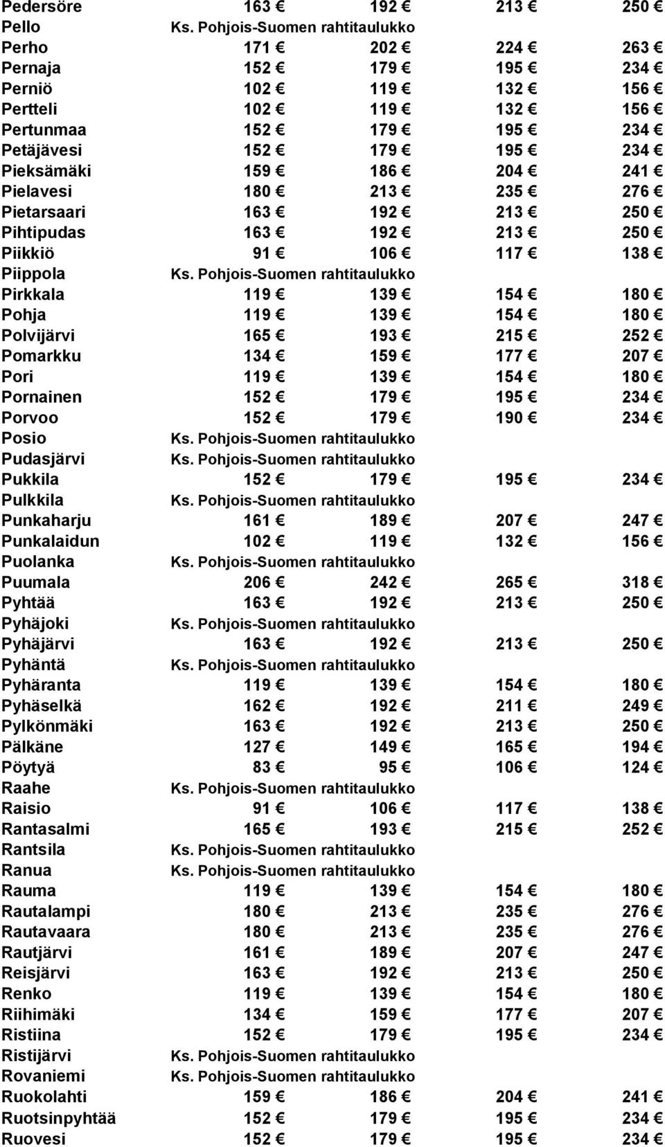 Pomarkku 134 159 177 207 Pori 119 139 154 180 Pornainen 152 179 195 234 Porvoo 152 179 190 234 Posio Pudasjärvi Pukkila 152 179 195 234 Pulkkila Punkaharju 161 189 207 247 Punkalaidun 102 119 132 156