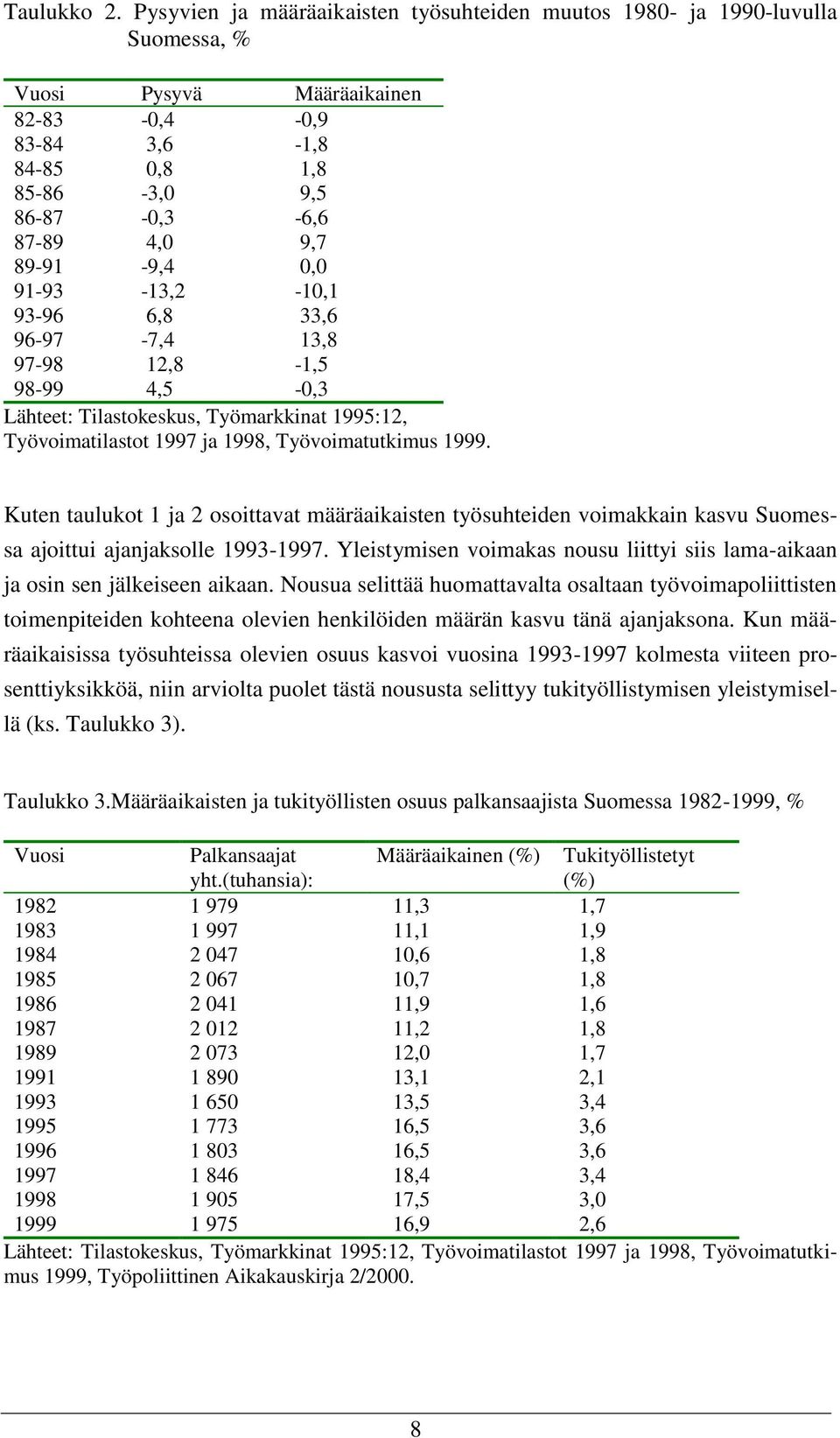 89-91 -9,4 0,0 91-93 -13,2-10,1 93-96 6,8 33,6 96-97 -7,4 13,8 97-98 12,8-1,5 98-99 4,5-0,3 Lähteet: Tilastokeskus, Työmarkkinat 1995:12, Työvoimatilastot 1997 ja 1998, Työvoimatutkimus 1999.