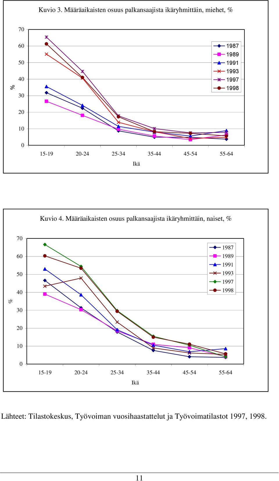 1998 20 10 0 15-19 20-24 25-34 35-44 45-54 55-64 Ikä Kuvio 4.