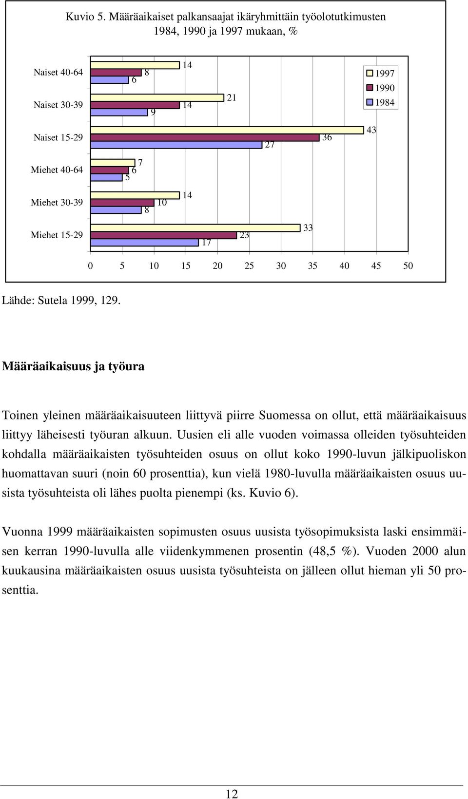 15-29 43 36 27 14 10 33 23 17 0 5 10 15 20 25 30 35 40 45 50 Lähde: Sutela 1999, 129.