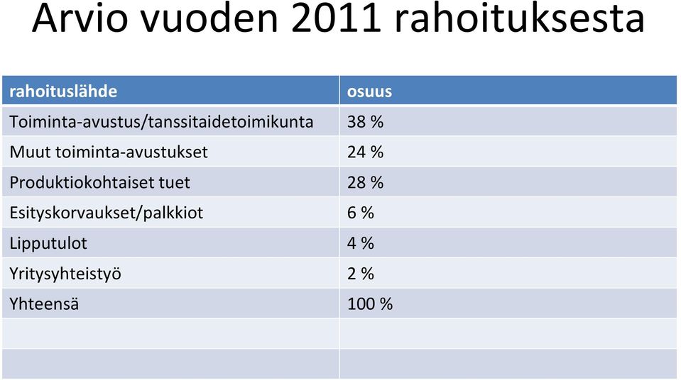 toiminta-avustukset 24 % Produktiokohtaiset tuet 28 %