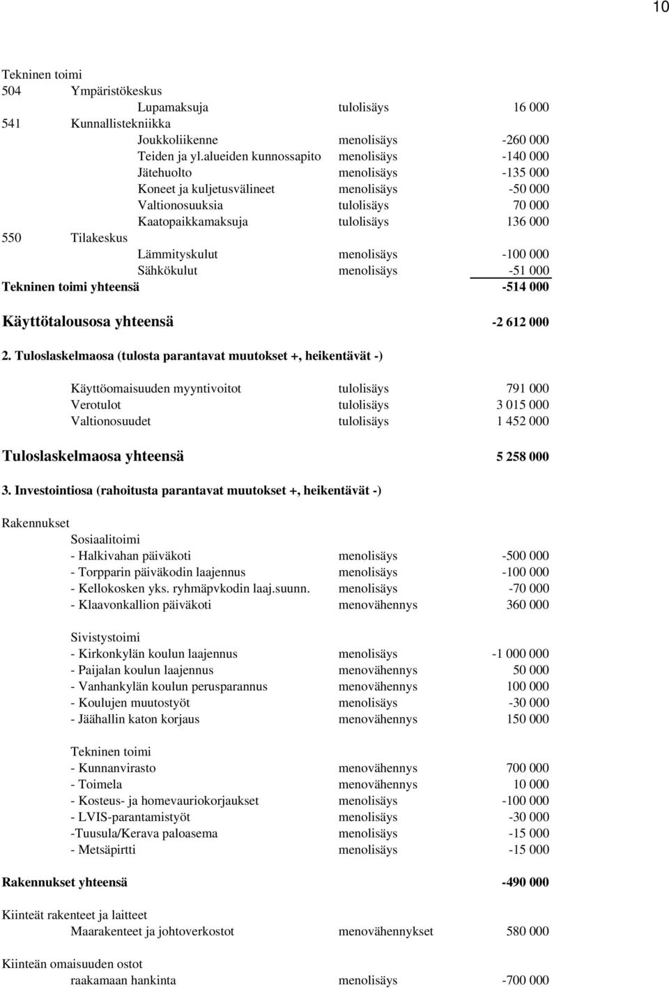 Tilakeskus Lämmityskulut menolisäys -100 000 Sähkökulut menolisäys -51 000 Tekninen toimi yhteensä -514 000 Käyttötalousosa yhteensä -2 612 000 2.