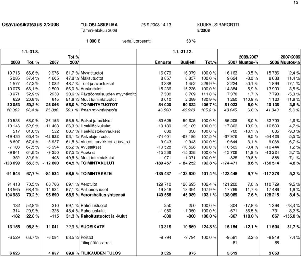 % 2007 Muutos-% 2006 Muutos-% 10 716 66,6 % 9 976 61,7 % Myyntituotot 16 079 16 079 100,0 % 16 163-0,5 % 15 786 2,4 % 5 085 57,4 % 4 605 47,8 % Maksutuotot 8 857 8 857 100,0 % 9 624-8,0 % 8 638 11,4