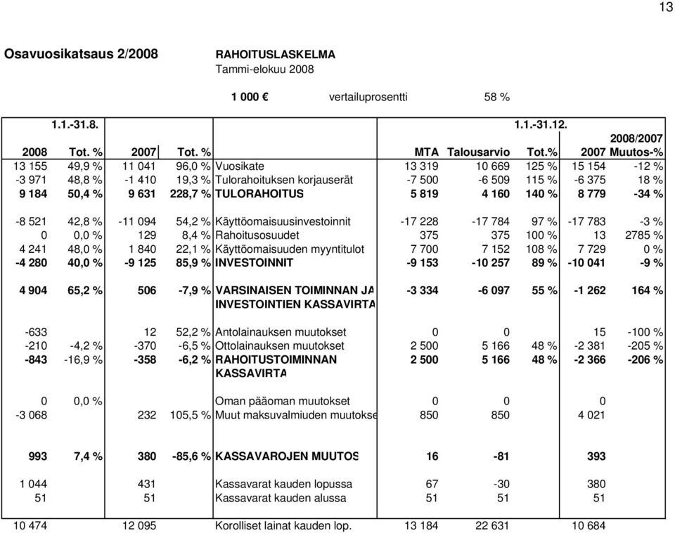 TULORAHOITUS 5 819 4 160 140 % 8 779-34 % -8 521 42,8 % -11 094 54,2 % Käyttöomaisuusinvestoinnit -17 228-17 784 97 % -17 783-3 % 0 0,0 % 129 8,4 % Rahoitusosuudet 375 375 100 % 13 2785 % 4 241 48,0