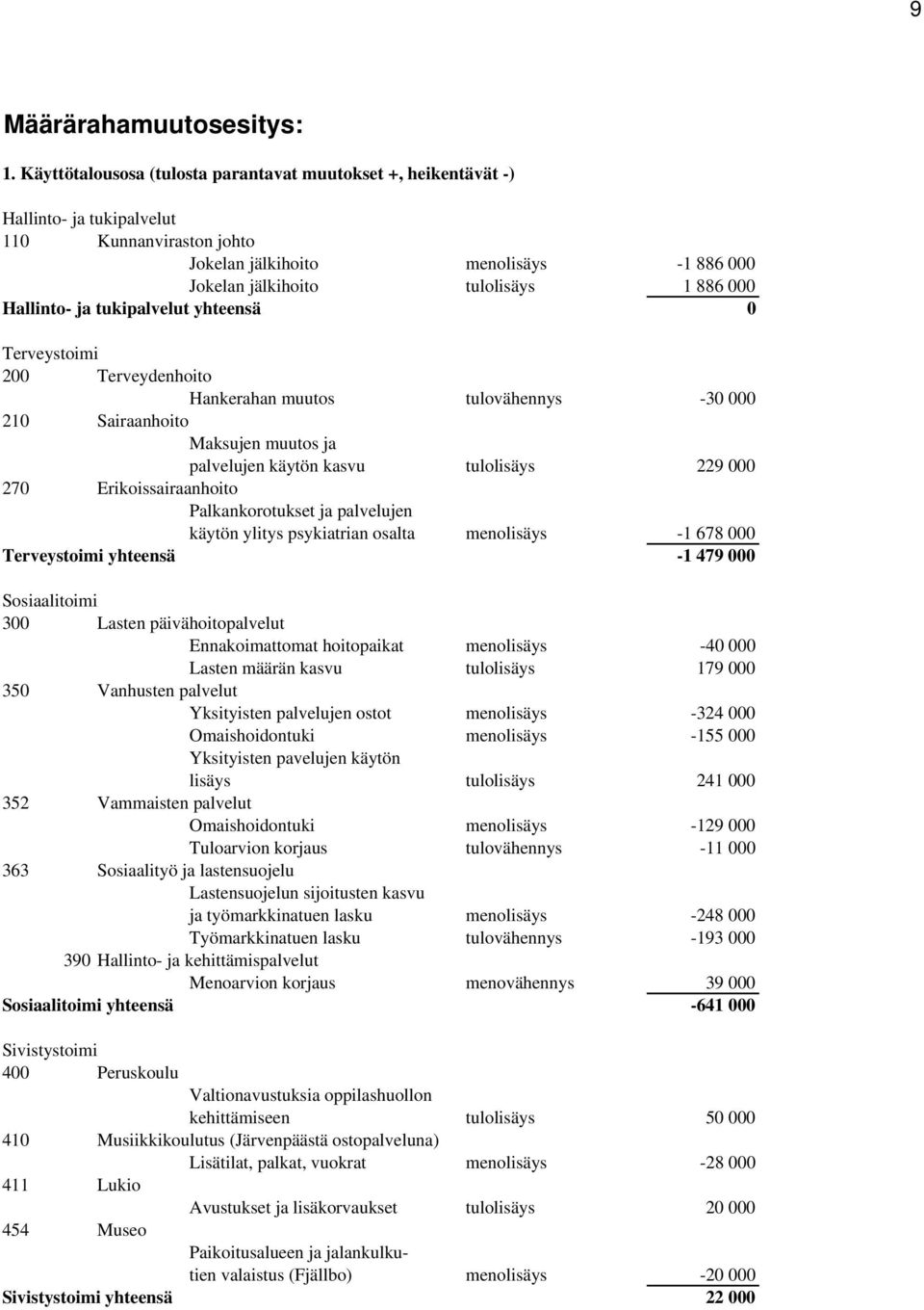 Hallinto- ja tukipalvelut yhteensä 0 Terveystoimi 200 Terveydenhoito Hankerahan muutos tulovähennys -30 000 210 Sairaanhoito Maksujen muutos ja palvelujen käytön kasvu tulolisäys 229 000 270