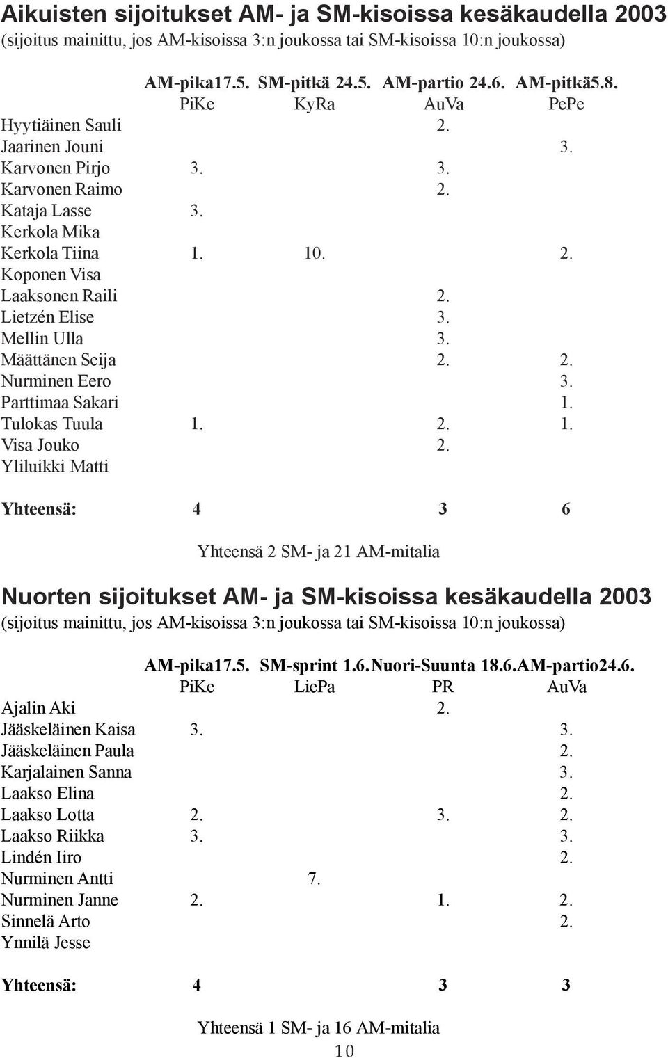 Mellin Ulla 3. Määttänen Seija 2. 2. Nurminen Eero 3. Parttimaa Sakari 1. Tulokas Tuula 1. 2. 1. Visa Jouko 2.