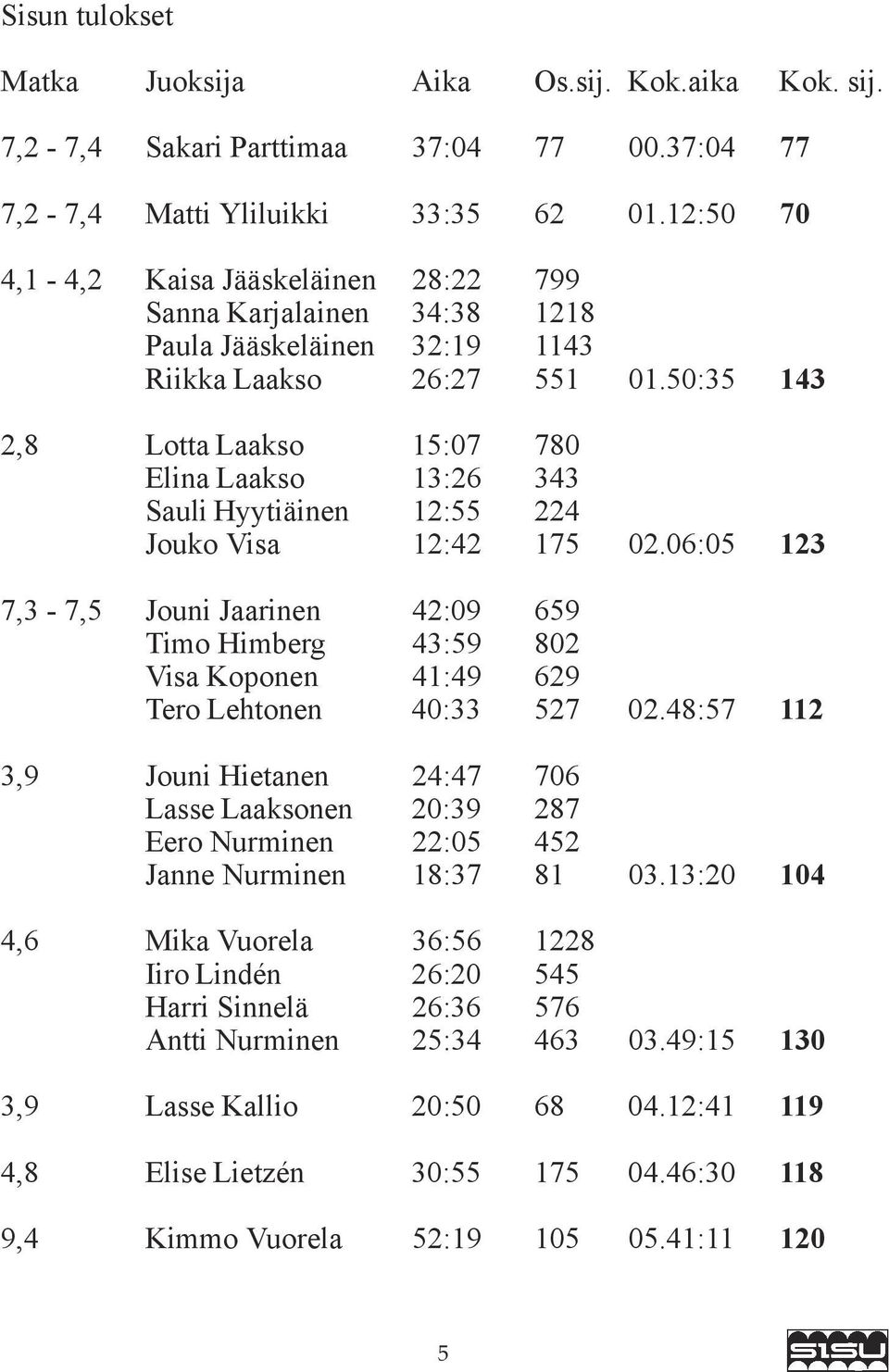 50:35 143 2,8 Lotta Laakso 15:07 780 Elina Laakso 13:26 343 Sauli Hyytiäinen 12:55 224 Jouko Visa 12:42 175 02.