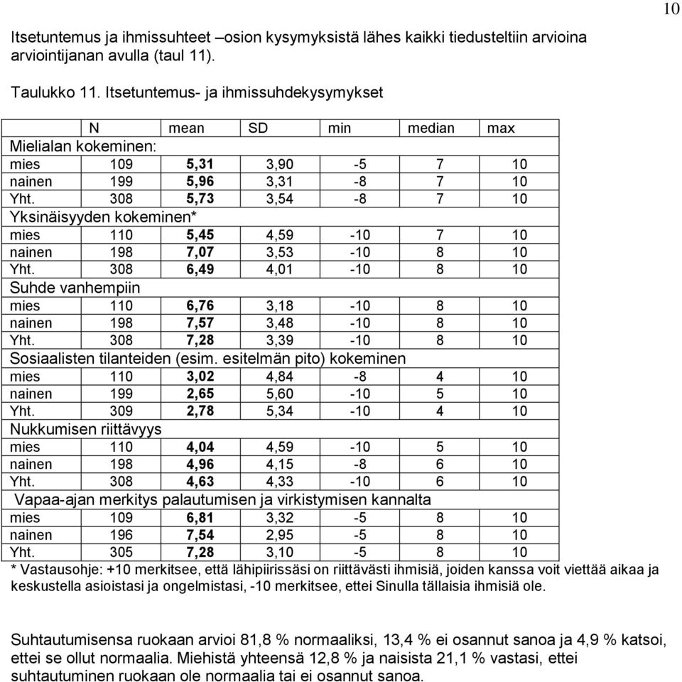 308 5,73 3,54-8 7 10 Yksinäisyyden kokeminen* mies 110 5,45 4,59-10 7 10 nainen 198 7,07 3,53-10 8 10 Yht.