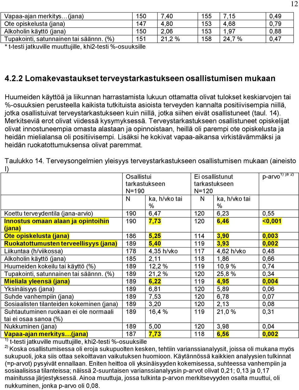 ,2 % 158 24,7 % 0,47 * t-testi jatkuville muuttujille, khi2-testi %-osuuksille 4.2.2 Lomakevastaukset terveystarkastukseen osallistumisen mukaan Huumeiden käyttöä ja liikunnan harrastamista lukuun