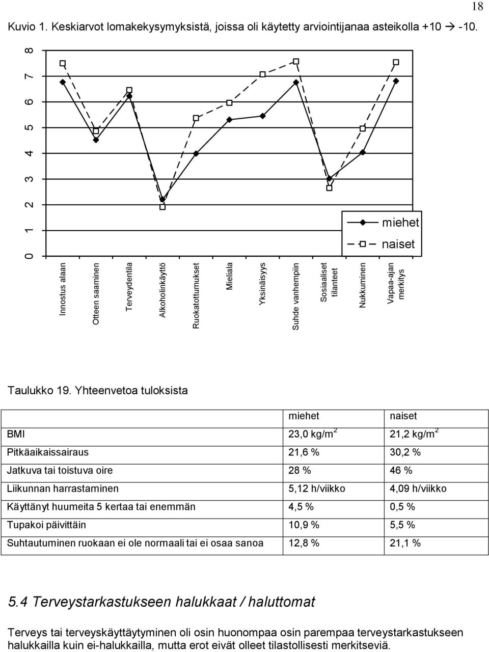 Yhteenvetoa tuloksista miehet naiset BMI 23,0 kg/m 2 21,2 kg/m 2 Pitkäaikaissairaus 21,6 % 30,2 % Jatkuva tai toistuva oire 28 % 46 % Liikunnan harrastaminen 5,12 h/viikko 4,09 h/viikko Käyttänyt