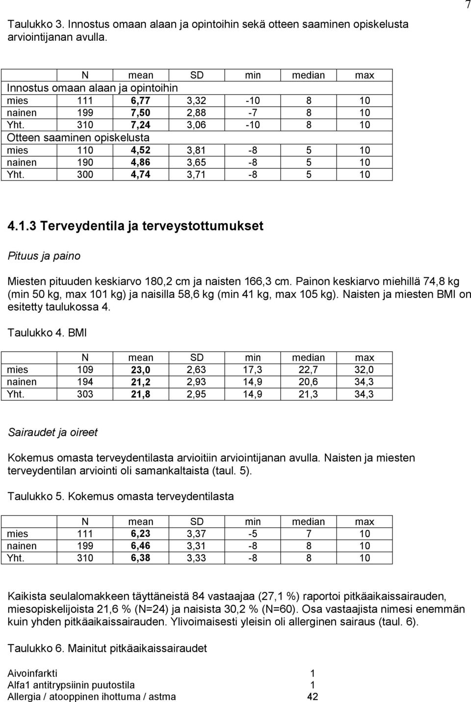 310 7,24 3,06-10 8 10 Otteen saaminen opiskelusta mies 110 4,52 3,81-8 5 10 nainen 190 4,86 3,65-8 5 10 Yht. 300 4,74 3,71-8 5 10 4.1.3 Terveydentila ja terveystottumukset Pituus ja paino Miesten pituuden keskiarvo 180,2 cm ja naisten 166,3 cm.