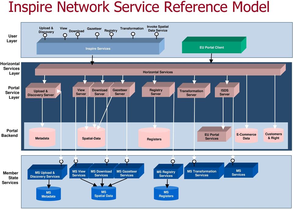 Server Transformation Server ISDS Server Portal Backend Metadata Spatial-Data Registers EU Portal E-Commerce Data Customers & Right