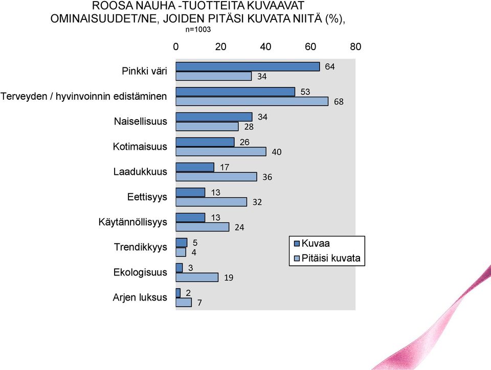 Naisellisuus 28 34 Kotimaisuus 26 40 Laadukkuus 17 36 Eettisyys 13 32