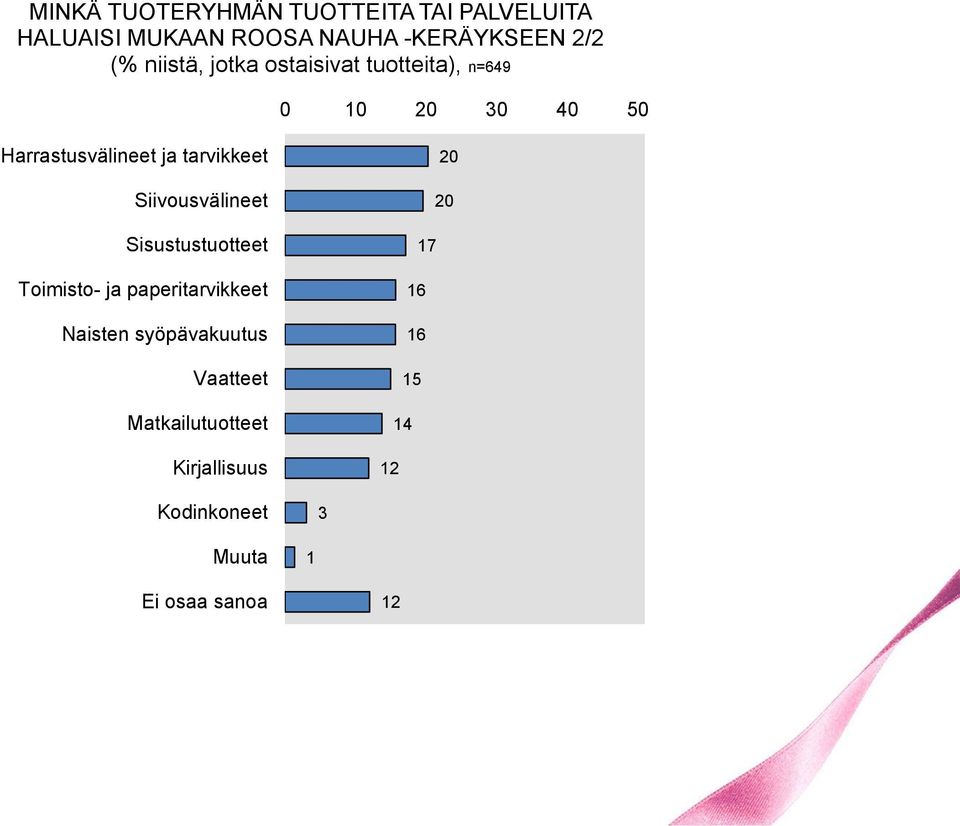 Siivousvälineet Sisustustuotteet Toimisto- ja paperitarvikkeet Naisten syöpävakuutus