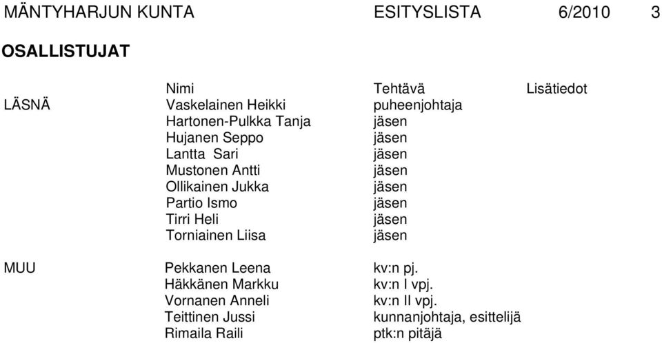 Ollikainen Jukka jäsen Partio Ismo jäsen Tirri Heli jäsen Torniainen Liisa jäsen MUU Pekkanen Leena kv:n pj.