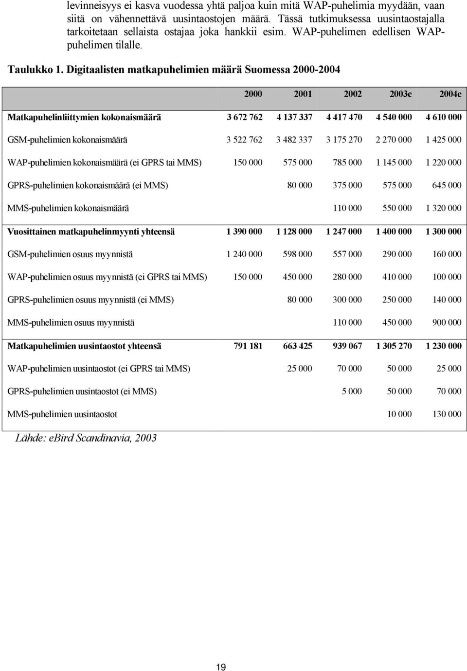 Digitaalisten matkapuhelimien määrä Suomessa 2000-2004 2000 2001 2002 2003e 2004e Matkapuhelinliittymien kokonaismäärä 3 672 762 4 137 337 4 417 470 4 540 000 4 610 000 GSM-puhelimien kokonaismäärä 3