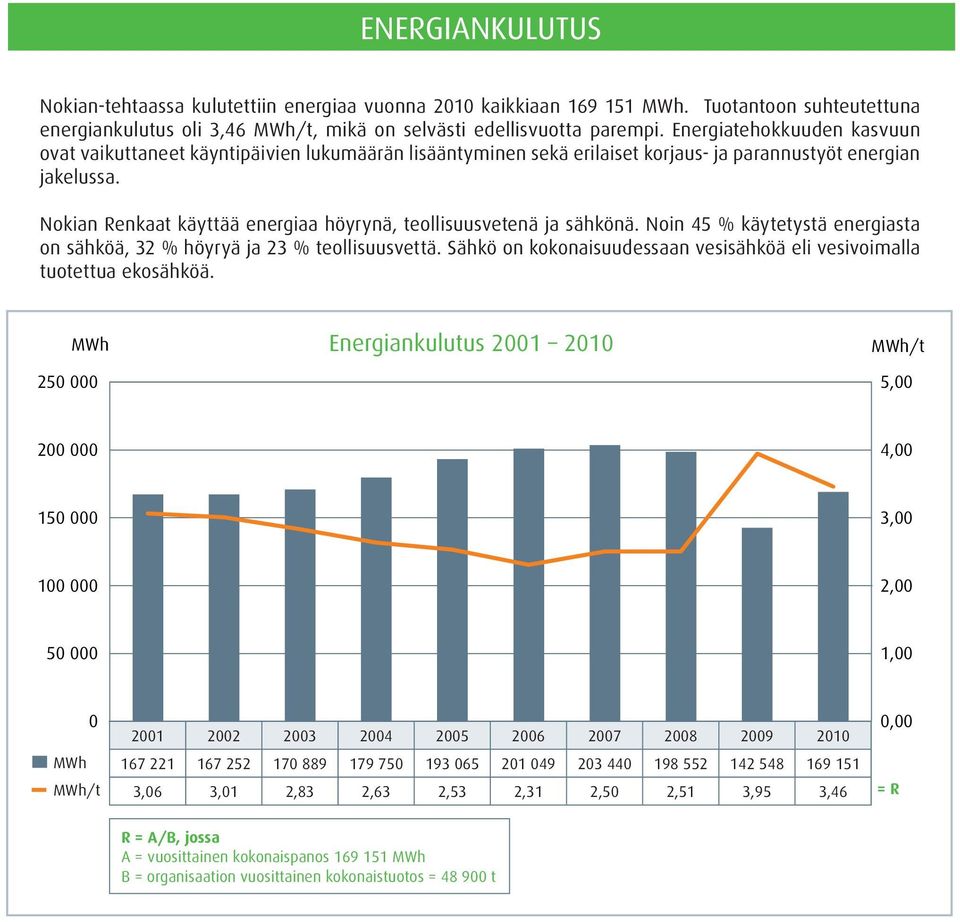 Nokian Renkaat käyttää energiaa höyrynä, teollisuusvetenä ja sähkönä. Noin 45 % käytetystä energiasta on sähköä, 32 % höyryä ja 23 % teollisuusvettä.