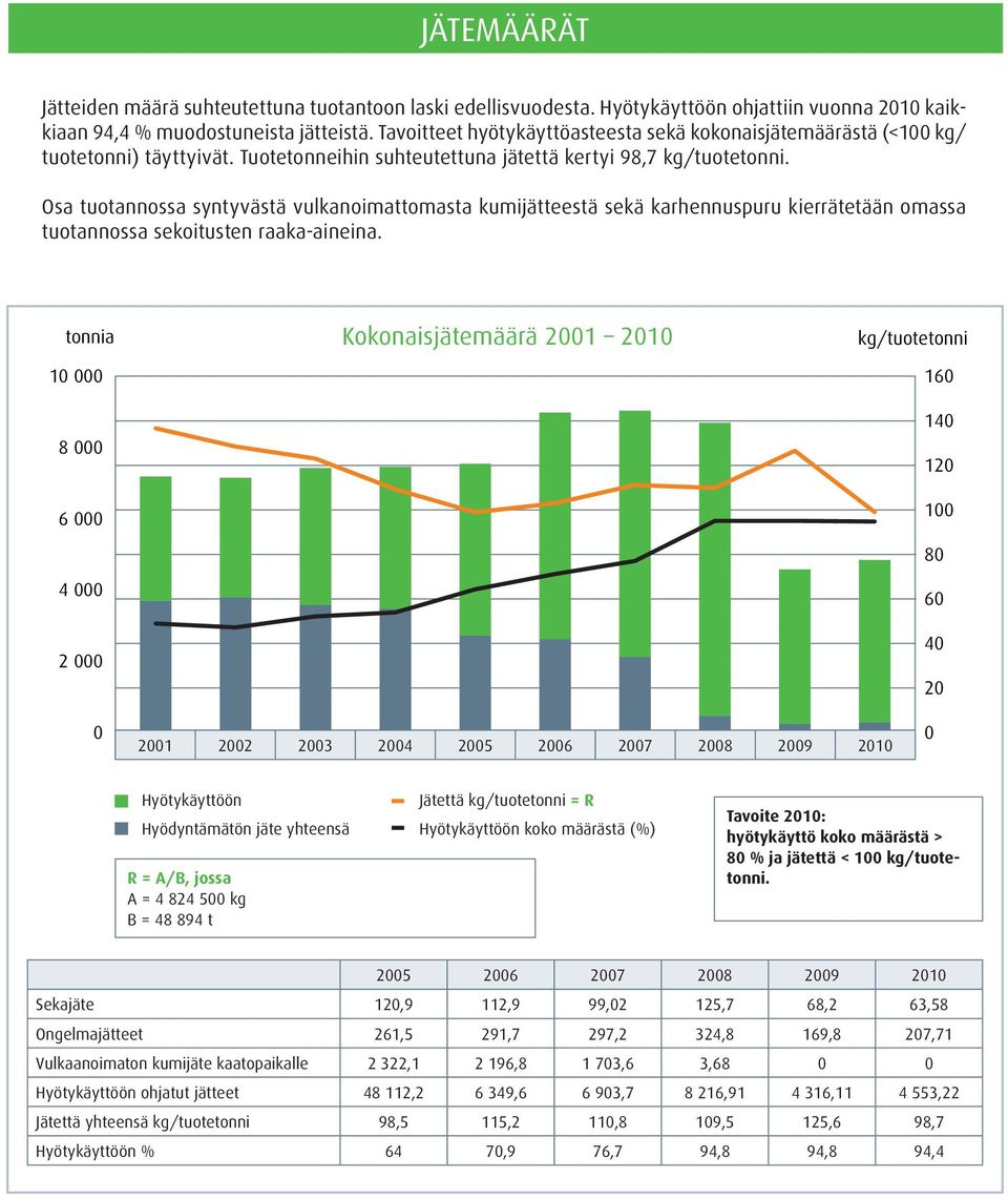 Osa tuotannossa syntyvästä vulkanoimattomasta kumijätteestä sekä karhennuspuru kierrätetään omassa tuotannossa sekoitusten raaka-aineina.