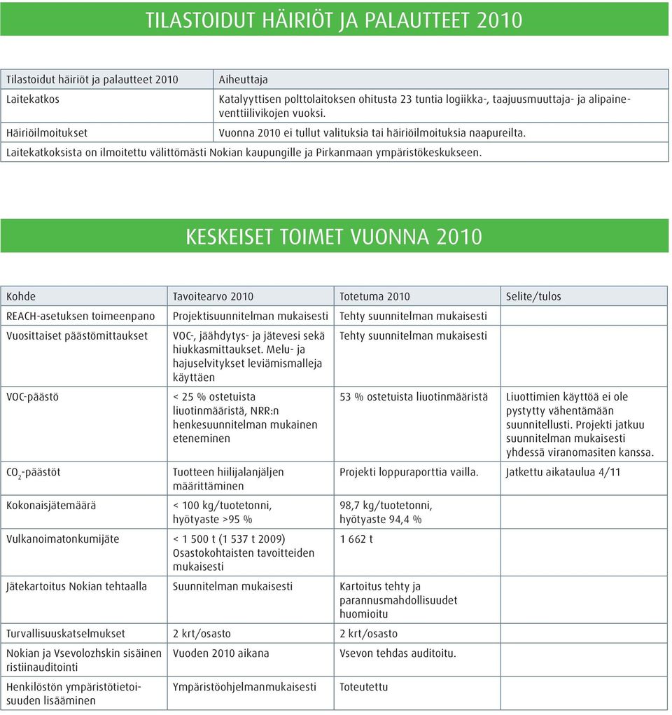 KESKEISET TOIMET VUONNA 2010 Kohde Tavoitearvo 2010 Totetuma 2010 Selite/tulos REACH-asetuksen toimeenpano Projektisuunnitelman mukaisesti Tehty suunnitelman mukaisesti Vuosittaiset päästömittaukset