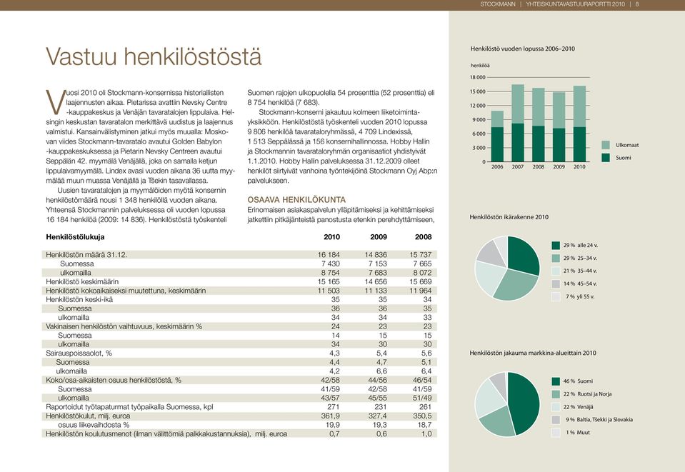 Kansainvälistyminen jatkui myös muualla: Moskovan viides Stockmann-tavaratalo avautui Golden Babylon -kauppakeskuksessa ja Pietarin Nevsky Centreen avautui Seppälän 42.