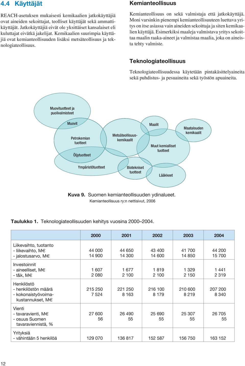 Kemianteollisuus Kemianteollisuus on sekä valmistaja että jatkokäyttäjä.