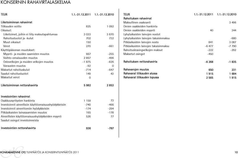 2010 Liiketoiminnan rahavirrat Tilikauden voitto 825 1 092 Oikaisut: Liiketoimet, joihin ei liity maksutapahtumaa 3 033 3 870 Rahoitustuotot ja -kulut 702 732 Muut oikaisut 150 Verot 270-661