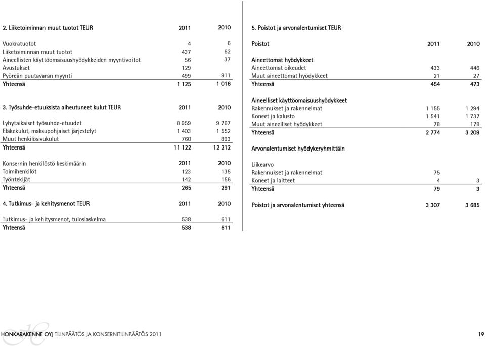 Työsuhde-etuuksista etuuksista aiheutuneet kulut k TEUR 2011 2010 Lyhytaikaiset työsuhde-etuudet 8 959 9 767 Eläkekulut, maksupohjaiset järjestelyt 1 403 1 552 Muut henkilösivukulut 760 893 Yhteensä