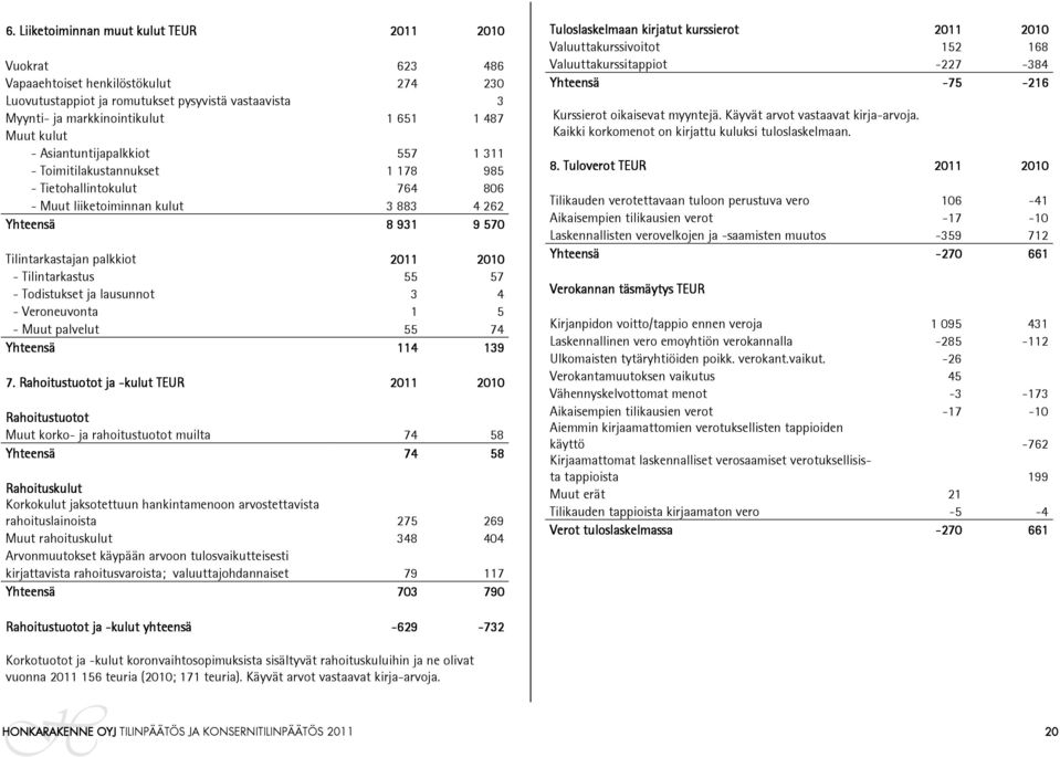 - Tilintarkastus 55 57 - Todistukset ja lausunnot 3 4 - Veroneuvonta 1 5 - Muut palvelut 55 74 Yhteensä 114 139 7.