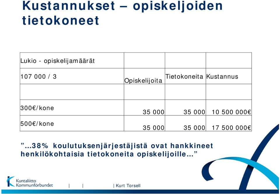 000 10 500 000 35 000 35 000 17 500 000 38% koulutuksenjärjestäjistä