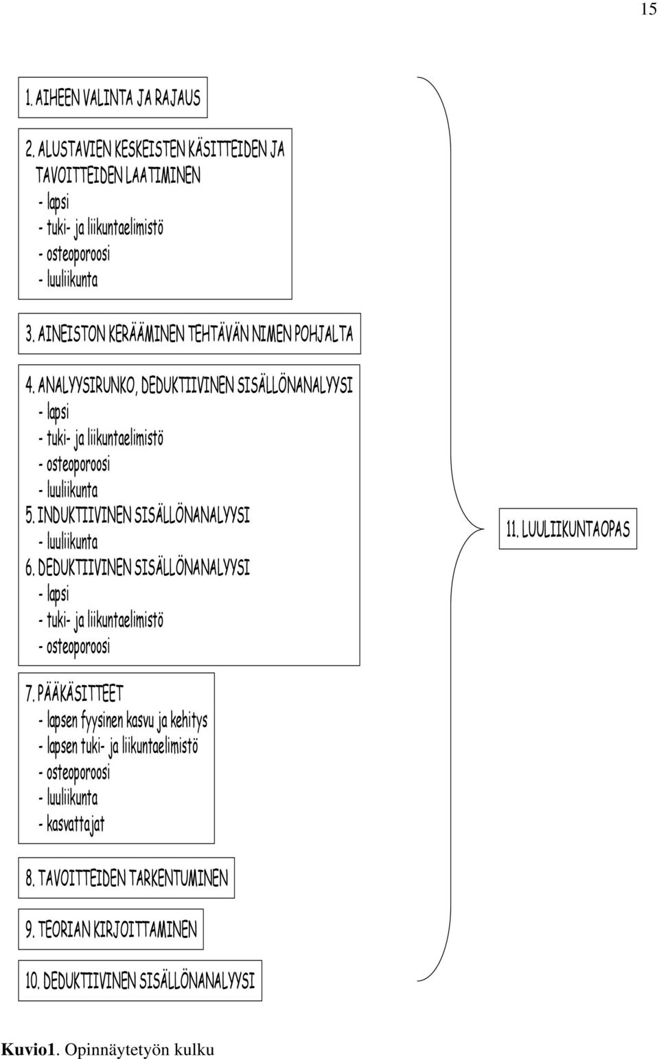 INDUKTIIVINEN SISÄLLÖNANALYYSI - luuliikunta 6. DEDUKTIIVINEN SISÄLLÖNANALYYSI -lapsi - tuki- ja liikuntaelimistö -osteoporoosi 11. LUULIIKUNTAOPAS 7.