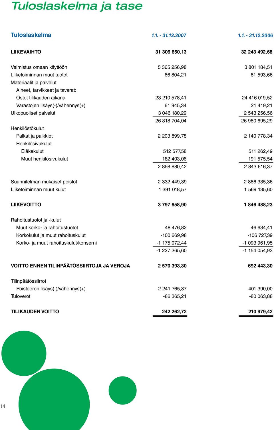 2006 LIIKEVAIHTO 31 306 650,13 32 243 492,68 Valmistus omaan käyttöön 5 365 256,98 3 801 184,51 Liiketoiminnan muut tuotot 66 804,21 81 593,66 Materiaalit ja palvelut Aineet, tarvikkeet ja tavarat: