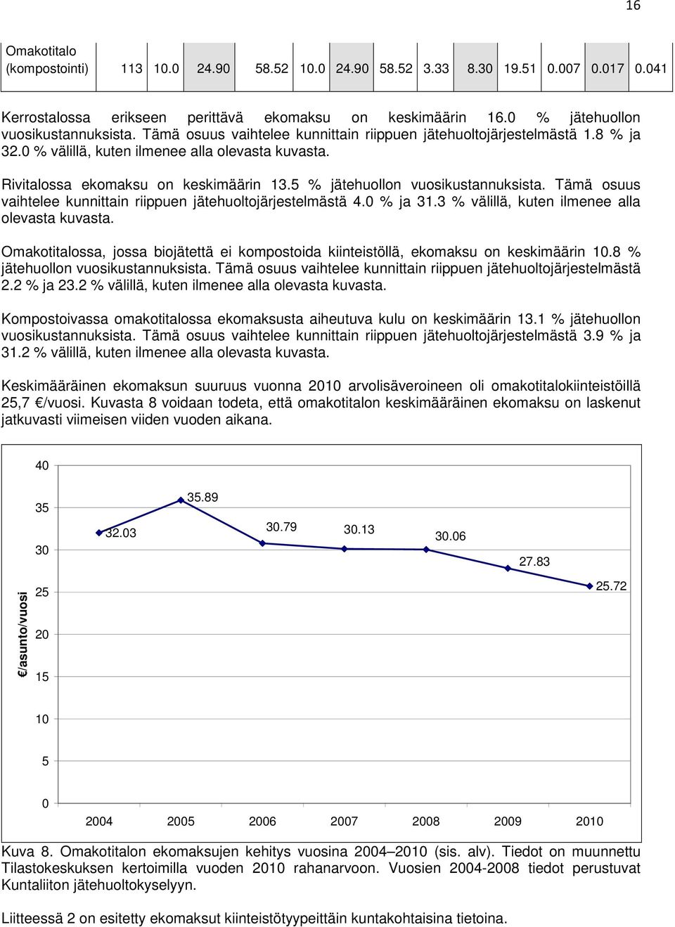 5 % jätehuollon vuosikustannuksista. Tämä osuus vaihtelee kunnittain riippuen jätehuoltojärjestelmästä 4.0 % ja 31.3 % välillä, kuten ilmenee alla olevasta kuvasta.