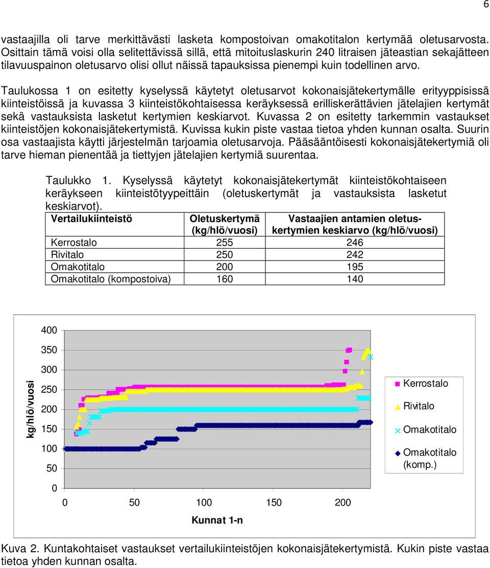 Taulukossa 1 on esitetty kyselyssä käytetyt oletusarvot kokonaisjätekertymälle erityyppisissä kiinteistöissä ja kuvassa 3 kiinteistökohtaisessa keräyksessä erilliskerättävien jätelajien kertymät sekä