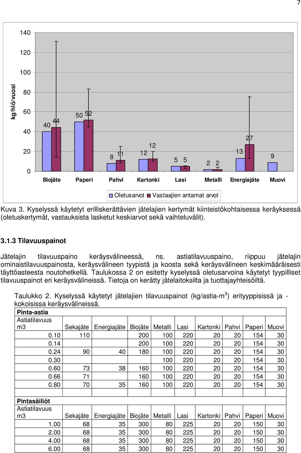 3 Tilavuuspainot Jätelajin tilavuuspaino keräysvälineessä, ns.