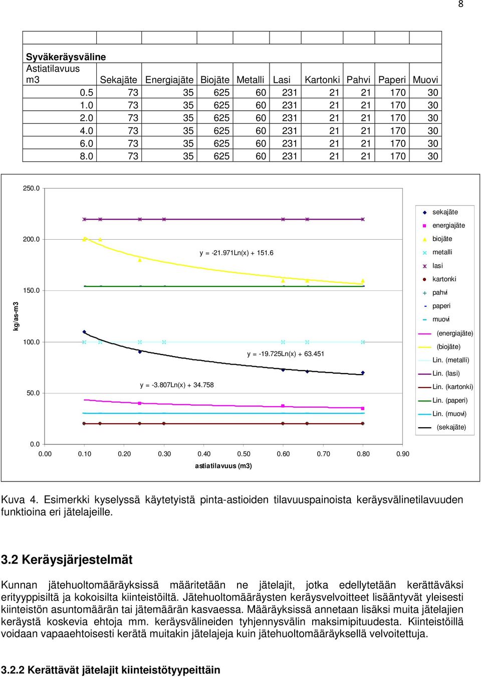 0 pahvi kg/as-m3 100.0 y = -19.725Ln(x) + 63.451 paperi muovi (energiajäte) (biojäte) Lin. (metalli) Lin. (lasi) 50.0 y = -3.807Ln(x) + 34.758 Lin. (kartonki) Lin. (paperi) Lin. (muovi) (sekajäte) 0.