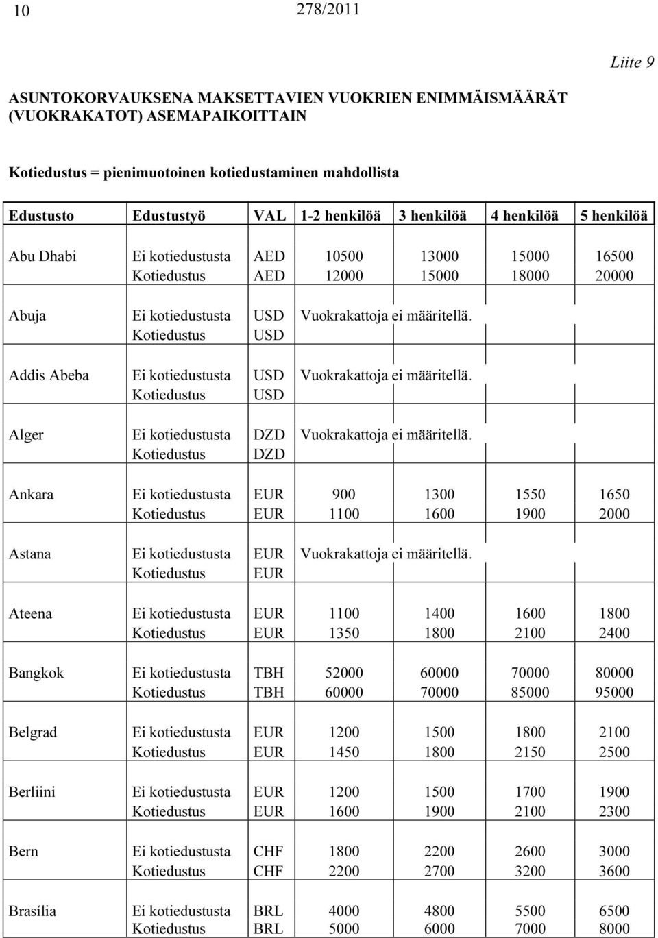 Addis Abeba i kotiedustusta USD Vuokrakattoja ei määritellä. Alger i kotiedustusta DZD Vuokrakattoja ei määritellä.