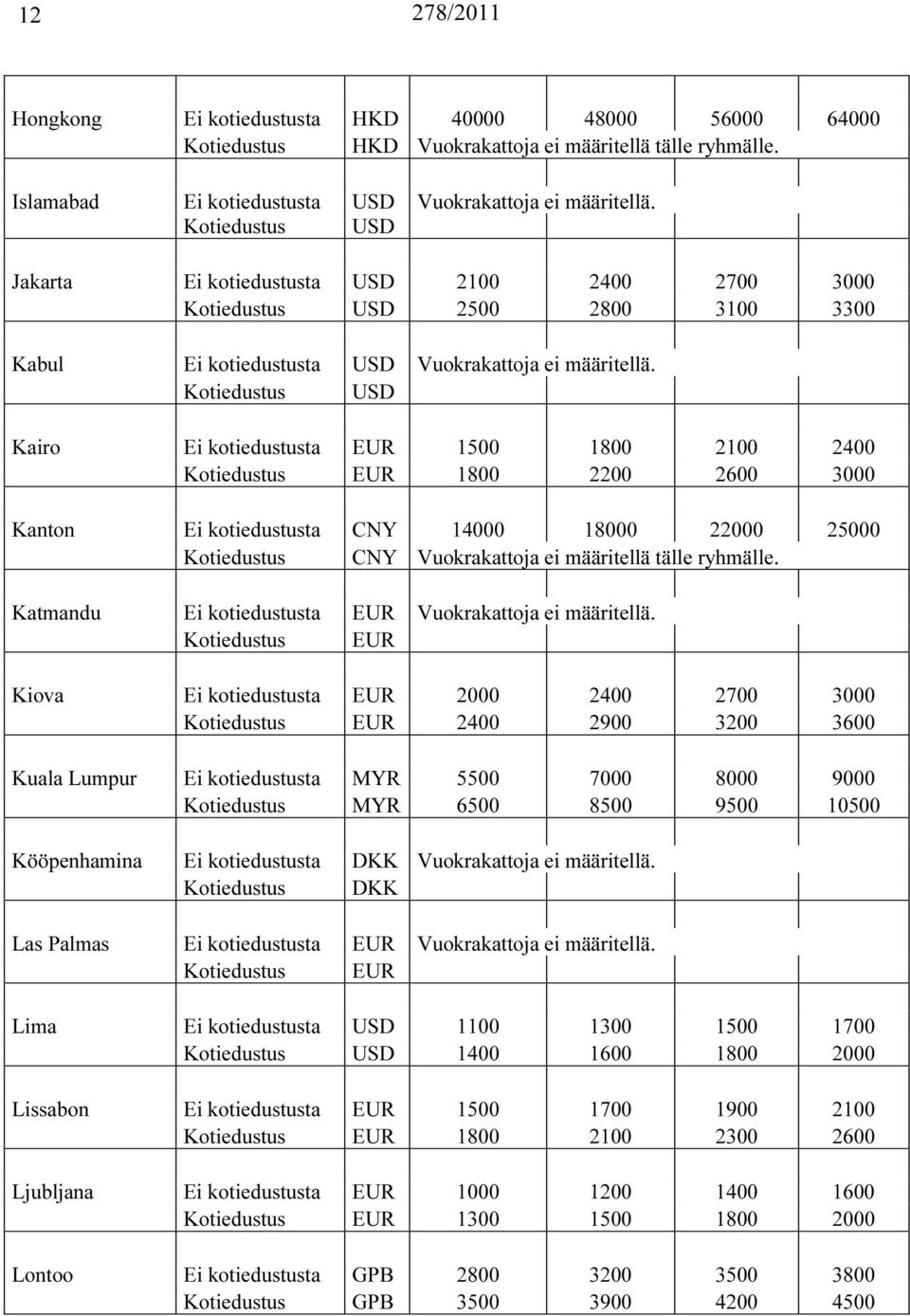 Kairo i kotiedustusta UR 1500 1800 2100 2400 Kotiedustus UR 1800 2200 2600 3000 Kanton i kotiedustusta NY 14000 18000 22000 25000 Kotiedustus NY Vuokrakattoja ei määritellä tälle ryhmälle.