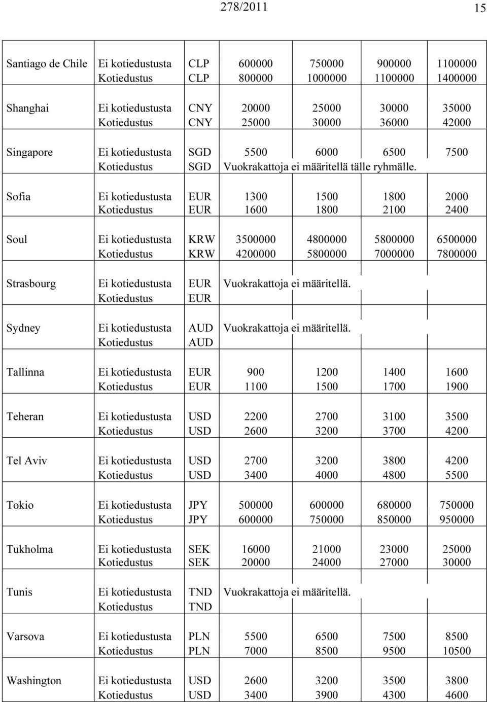 Sofia i kotiedustusta UR 1300 1500 1800 2000 Kotiedustus UR 1600 1800 2100 2400 Soul i kotiedustusta KRW 3500000 4800000 5800000 6500000 Kotiedustus KRW 4200000 5800000 7000000 7800000 Strasbourg i