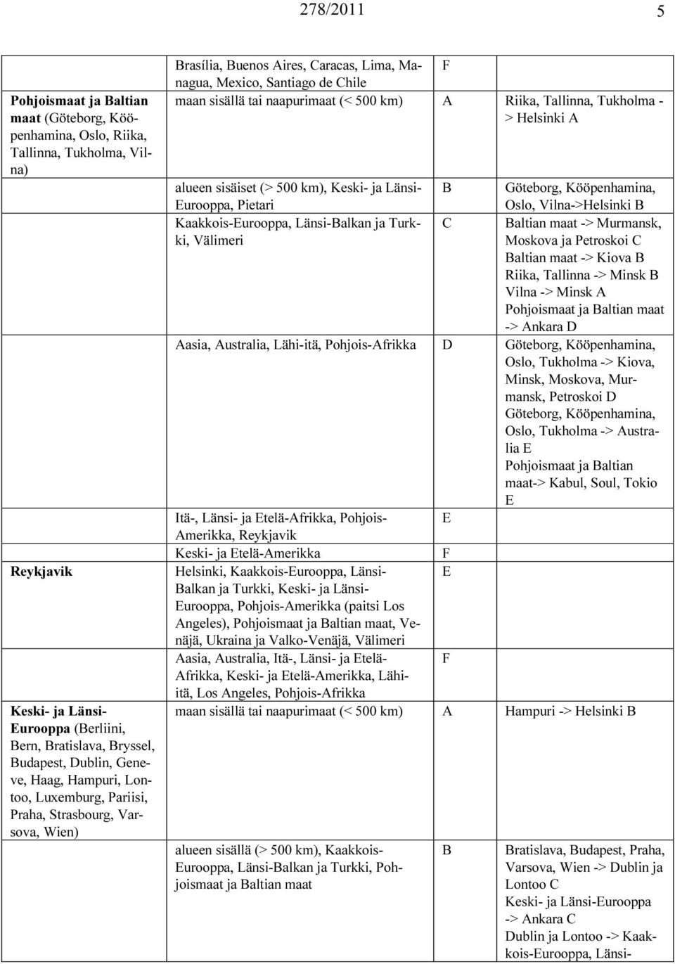 Tallinna, Tukholma - > Helsinki A alueen sisäiset (> 500 km), Keski- ja Länsi- urooppa, Pietari B Göteborg, Kööpenhamina, Oslo, Vilna->Helsinki B Kaakkois-urooppa, Länsi-Balkan ja Turkki, Välimeri