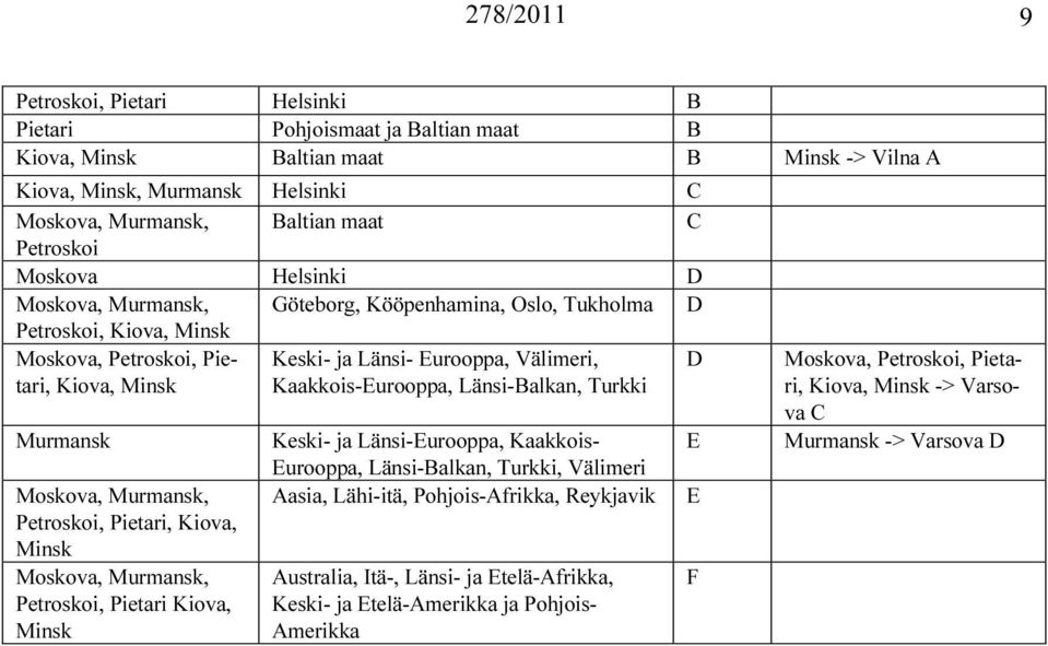 Länsi-Balkan, Turkki D Murmansk Moskova, Murmansk, Petroskoi, Pietari, Kiova, Minsk Moskova, Murmansk, Petroskoi, Pietari Kiova, Minsk Keski- ja Länsi-urooppa, Kaakkois- urooppa, Länsi-Balkan,