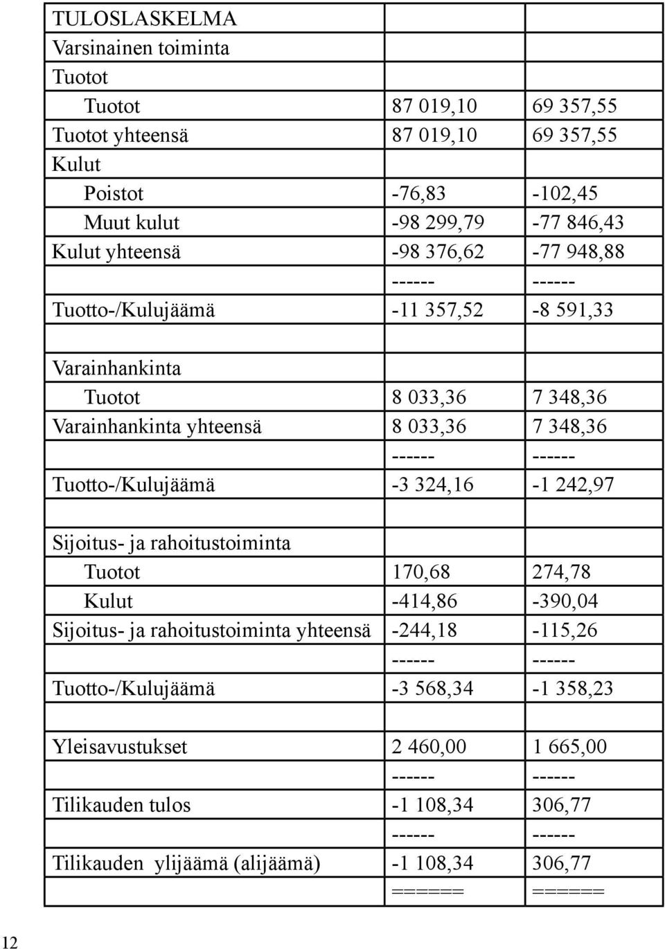 Tuotto-/Kulujäämä -3 324,16-1 242,97 Sijoitus- ja rahoitustoiminta Tuotot 170,68 274,78 Kulut -414,86-390,04 Sijoitus- ja rahoitustoiminta yhteensä -244,18-115,26 ------ ------