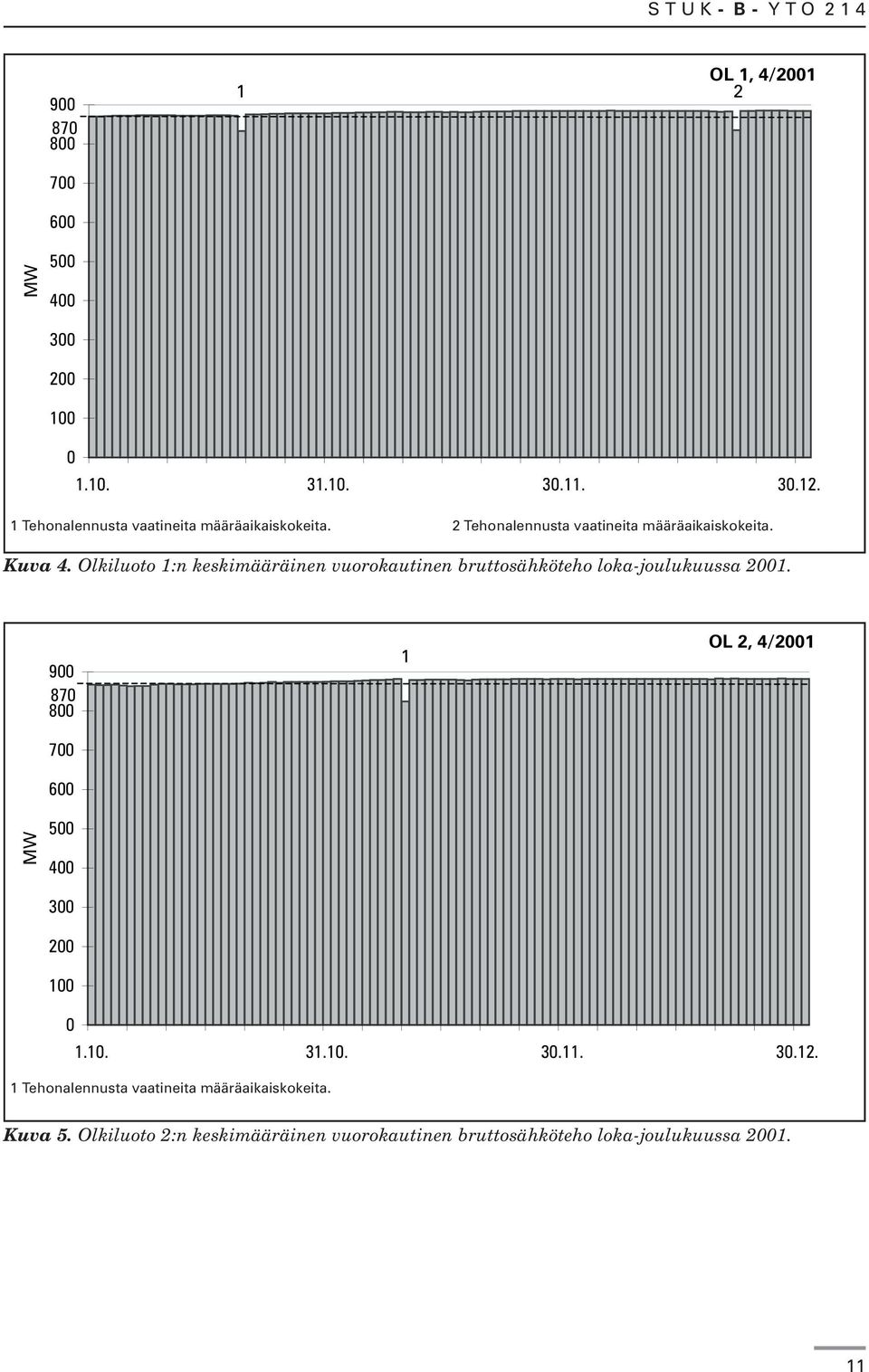 Olkiluoto 1:n keskimääräinen vuorokautinen bruttosähköteho loka-joulukuussa 2001.