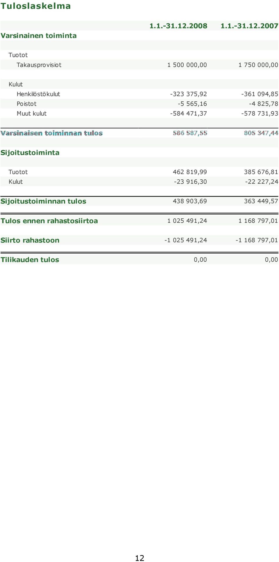 2007 Tuotot Takausprovisiot 1 500 000,00 1 750 000,00 Kulut Henkilöstökulut Poistot Muut kulut -323 375,92-5